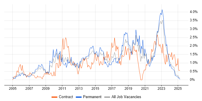 Job vacancy trend for Business Strategy in Warwickshire Job vacancy trend for Business Strategy in Warwickshire