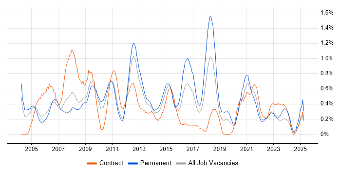 Job vacancy trend for Business Systems Analyst in Warwickshire Job vacancy trend for Business Systems Analyst in Warwickshire