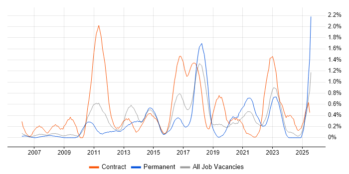 Job vacancy trend for Business Transformation in Warwickshire