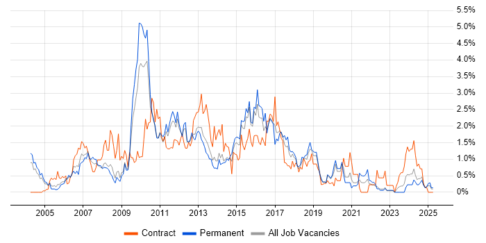 Job vacancy trend for BusinessObjects in Warwickshire Job vacancy trend for BusinessObjects in Warwickshire