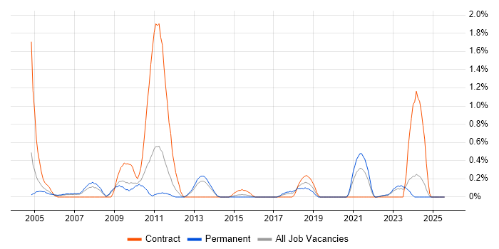 Job vacancy trend for Buyer in Warwickshire