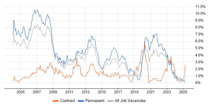 Job vacancy trend for C++ in Warwickshire Job vacancy trend for C++ in Warwickshire