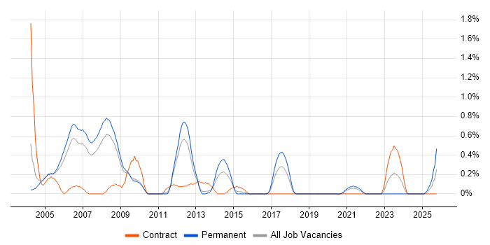 C Developer job vacancy trend in Warwickshire