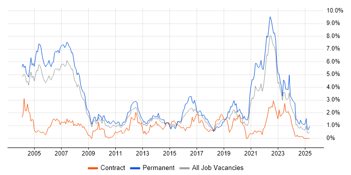 Job vacancy trend for C in Warwickshire Job vacancy trend for C in Warwickshire