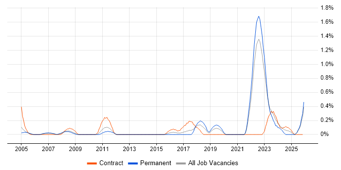 CAD Engineer job vacancy trend in Warwickshire