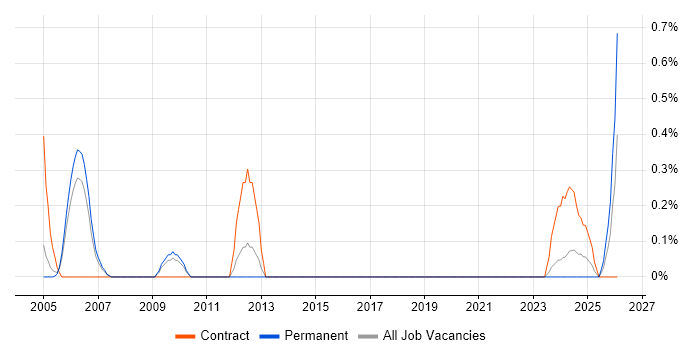 CAD Technician job vacancy trend in Warwickshire