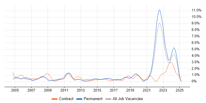 Job vacancy trend for CAD in Warwickshire