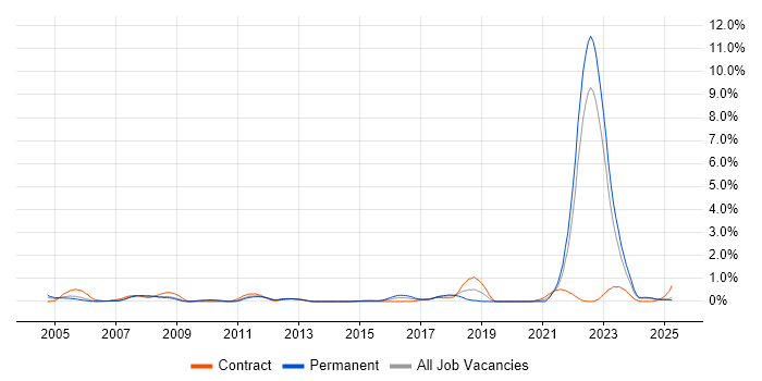 Job vacancy trend for CAE in Warwickshire Job vacancy trend for CAE in Warwickshire