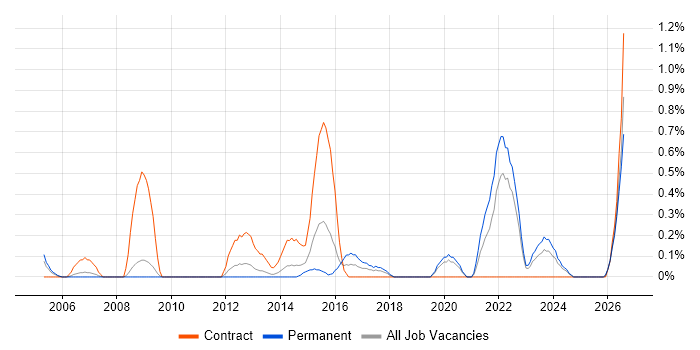 CAN bus job vacancy trend in Warwickshire