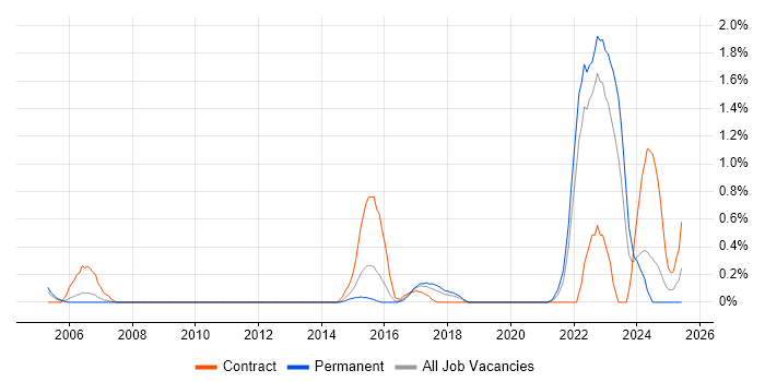 Job vacancy trend for CANalyzer in Warwickshire