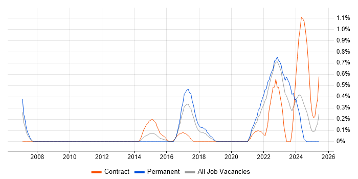 Job vacancy trend for CANoe in Warwickshire