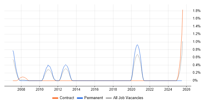 Job vacancy trend for Capacity Analyst in Warwickshire