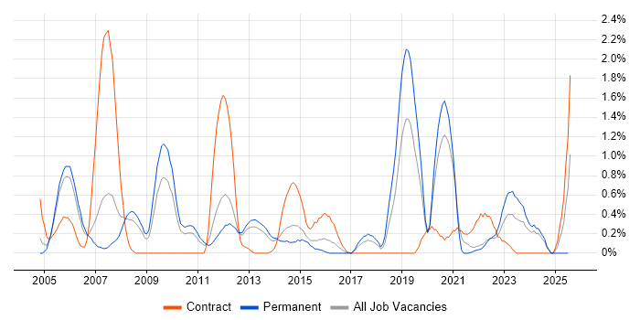 Job vacancy trend for Capacity Management in Warwickshire