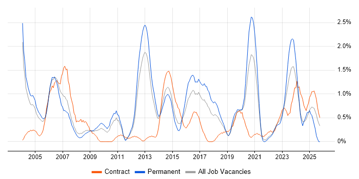 Capacity Planning job vacancy trend in Warwickshire