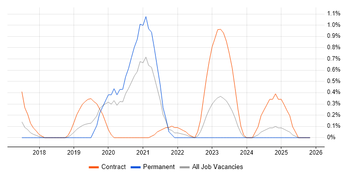 CASB job vacancy trend in Warwickshire