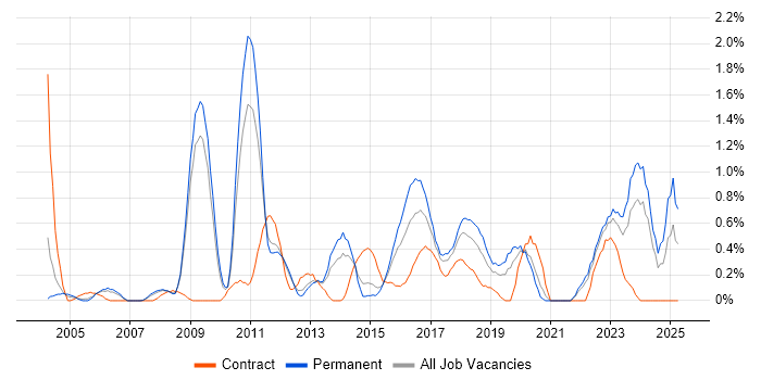 Job vacancy trend for Case Management in Warwickshire Job vacancy trend for Case Management in Warwickshire