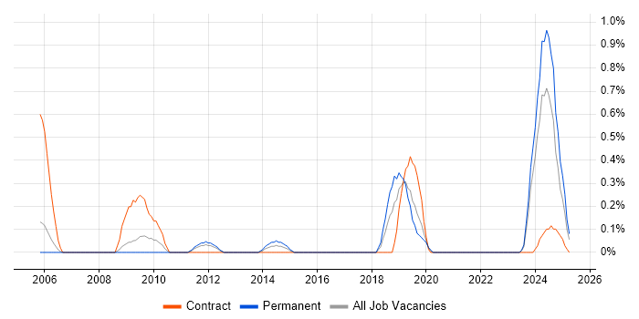 Job vacancy trend for Category Manager in Warwickshire Job vacancy trend for Category Manager in Warwickshire