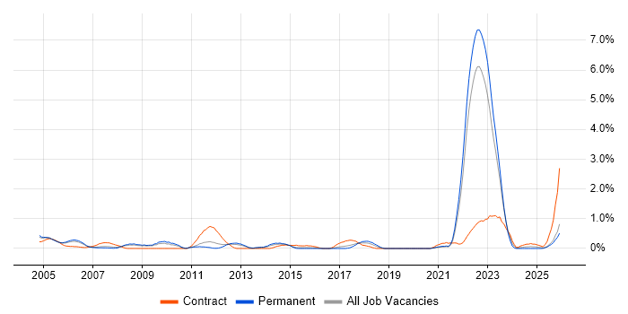 CATIA job vacancy trend in Warwickshire