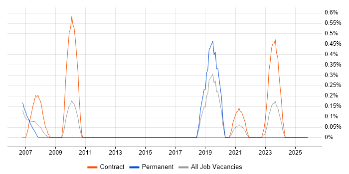 CatOS job vacancy trend in Warwickshire