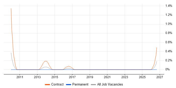 CCAB job vacancy trend in Warwickshire