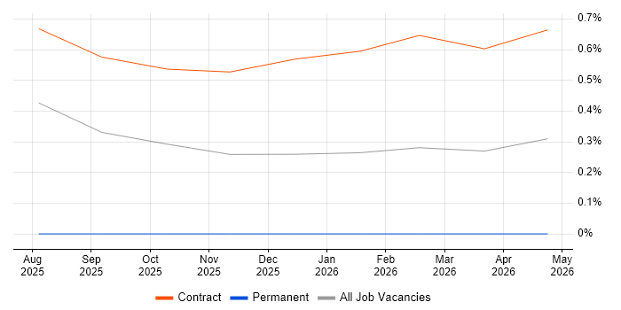 CCIE Wireless job vacancy trend in Warwickshire