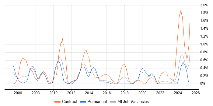 Job vacancy trend for CCIE in Warwickshire Job vacancy trend for CCIE in Warwickshire