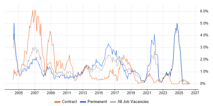 CCNA job vacancy trend in Warwickshire