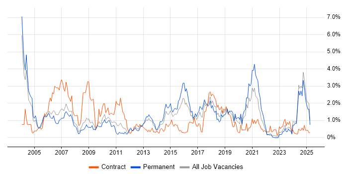 Job vacancy trend for CCNP in Warwickshire