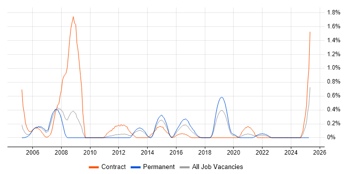 Job vacancy trend for CCSE in Warwickshire Job vacancy trend for CCSE in Warwickshire