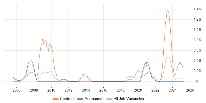 Job vacancy trend for CCSP in Warwickshire