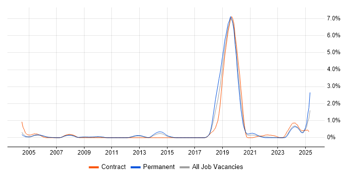 Job vacancy trend for CCTV in Warwickshire Job vacancy trend for CCTV in Warwickshire
