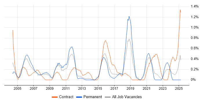 Job vacancy trend for Change Analyst in Warwickshire Job vacancy trend for Change Analyst in Warwickshire