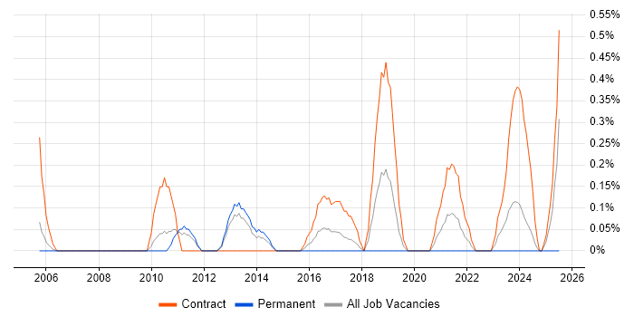 Job vacancy trend for Change Consultant in Warwickshire Job vacancy trend for Change Consultant in Warwickshire