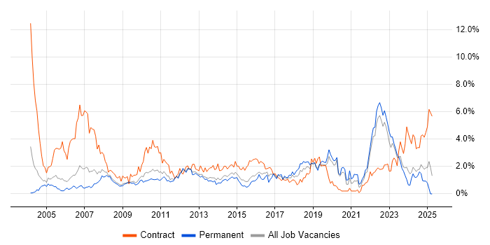 Job vacancy trend for Change Control in Warwickshire Job vacancy trend for Change Control in Warwickshire