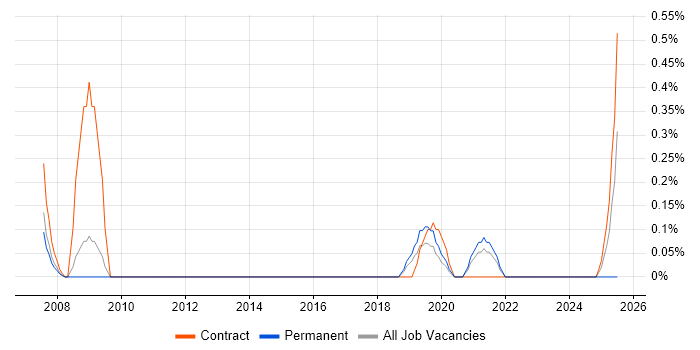 Job vacancy trend for Change Coordinator in Warwickshire