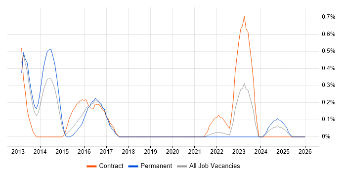 Change Data Capture job vacancy trend in Warwickshire