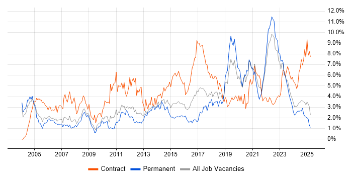 Job vacancy trend for Change Management in Warwickshire Job vacancy trend for Change Management in Warwickshire