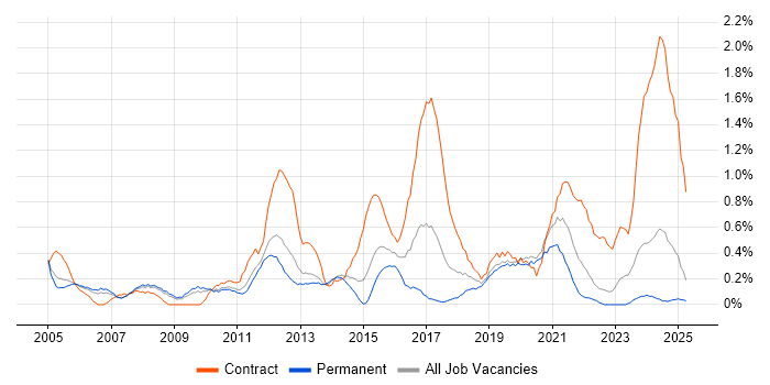 Job vacancy trend for Change Manager in Warwickshire Job vacancy trend for Change Manager in Warwickshire