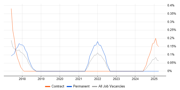 Job vacancy trend for Chatbot in Warwickshire Job vacancy trend for Chatbot in Warwickshire