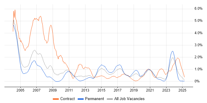 Job vacancy trend for CheckPoint in Warwickshire Job vacancy trend for CheckPoint in Warwickshire