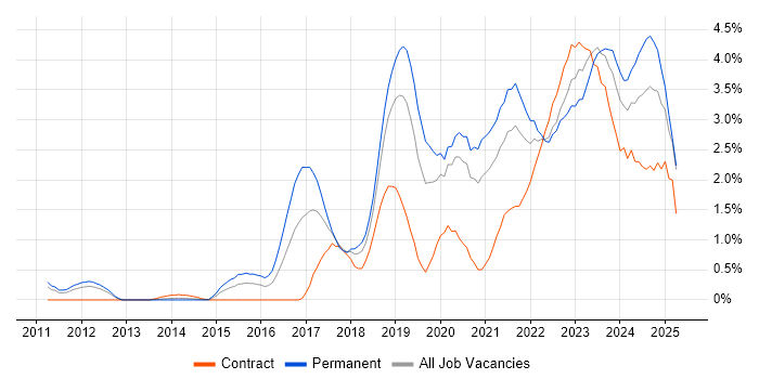 Job vacancy trend for CI/CD in Warwickshire Job vacancy trend for CI/CD in Warwickshire
