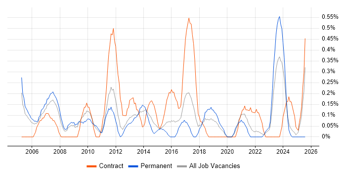 Job vacancy trend for CIMA in Warwickshire