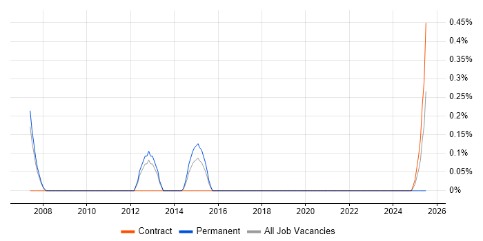 Job vacancy trend for CINEMA 4D in Warwickshire