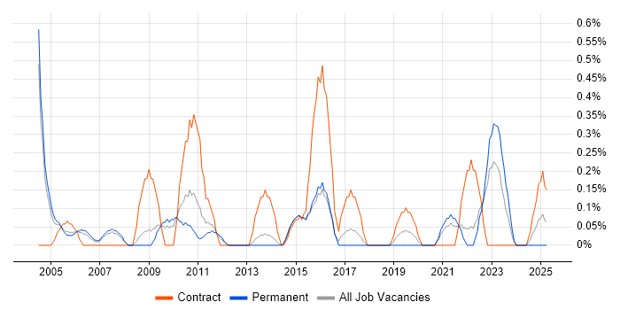 Job vacancy trend for CIPD in Warwickshire Job vacancy trend for CIPD in Warwickshire