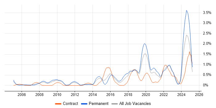 Job vacancy trend for CISA in Warwickshire Job vacancy trend for CISA in Warwickshire