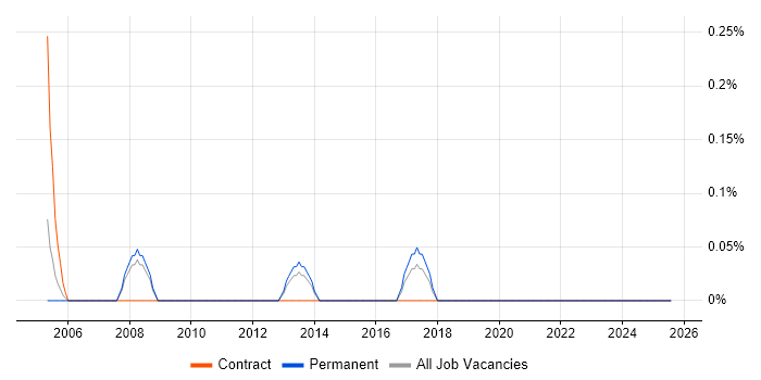 Job vacancy trend for Cisco Administrator in Warwickshire
