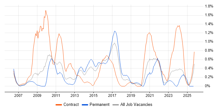 Cisco ASA job vacancy trend in Warwickshire