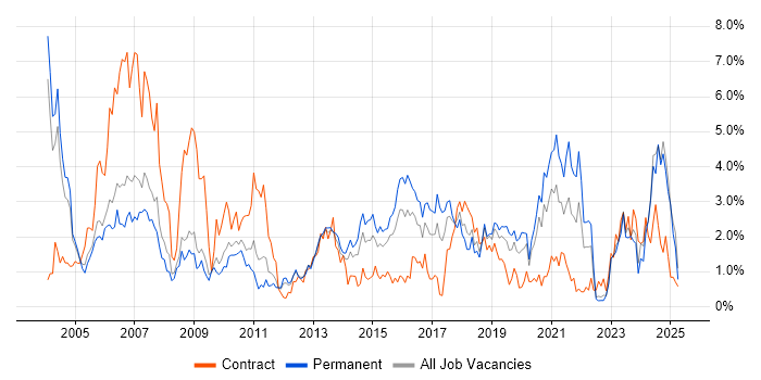 Job vacancy trend for Cisco Certification in Warwickshire