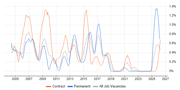 Cisco Engineer job vacancy trend in Warwickshire