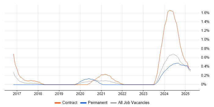 Job vacancy trend for Cisco Firepower in Warwickshire Job vacancy trend for Cisco Firepower in Warwickshire